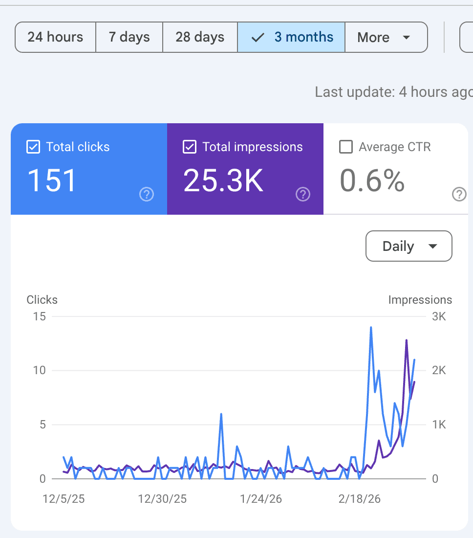 The NYC Maid Google Search Console — 151 clicks, 25.3K impressions, massive growth